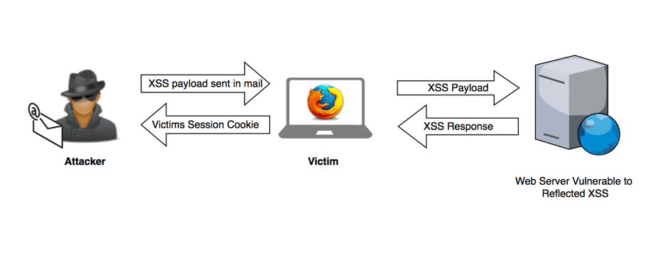 Cross Site Scripting (XSS) Vulnerabilities image